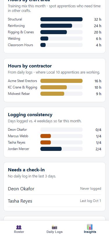 Insights: hours by craft area and by contractor, logging consistency